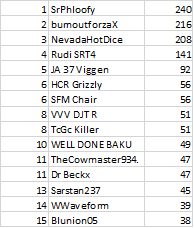 Illustration for article titled The Oppositelock Forza 7 Endurance Championship, Round 4: Results + Replay